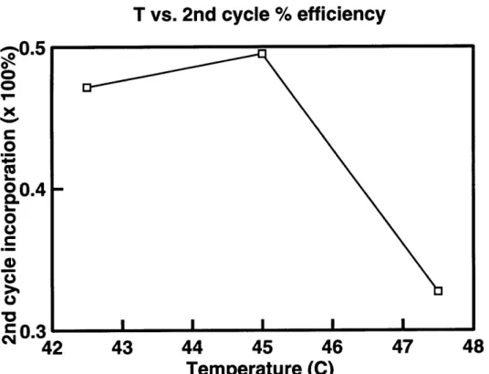 Figure  3-2:  The  plot  of  reaction  temperature  vs.  % efficiency  of  the  incorporation of  the  mutagenic  oligonucleotide  M-2  on  the  second  cycle  of  the  experiment  in   Fig-ure  2-1
