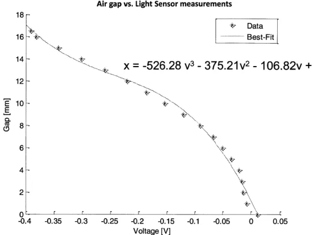 Figure 6:  Plot of  air gap vs.  load sensor  readings  used to calibrate the position sensor