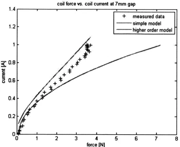 Figure 7:  Measured  and modeled  force-current  relationships at from  [5]) 7mm  gap