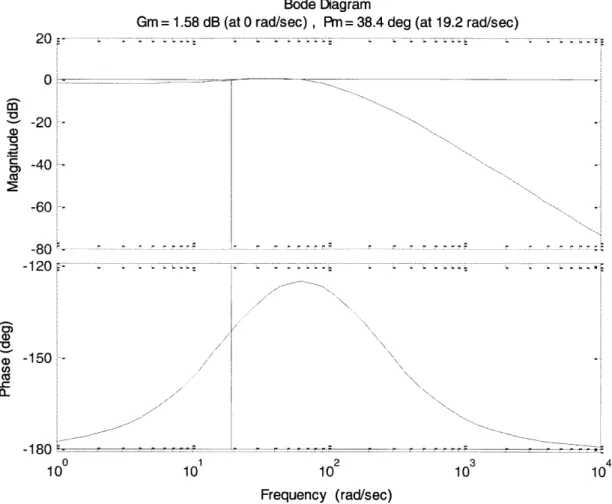 Figure  10:  Simulated Bode  plot for loop  transmission  of linearized  system with model given  by  Equation  15  with K=27,  a =  10,  and -r  = 0.005.