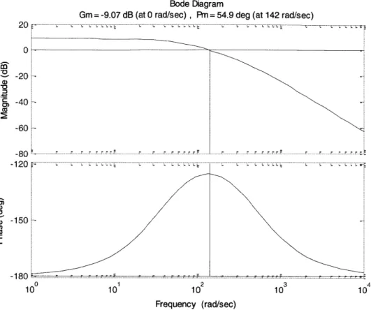 Figure  12:  Simulated Bode  plot for loop transmission  of linearized  system  with model given  by  Equation  15  with K=92,  a  =  10,  and T =  0.0023.