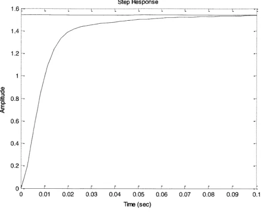 Figure 13:  Simulated closed  loop  step response  of linearized  system  with lead compensation  in the forward path; model  given  by  Equation 15 with K =  92,  a=10, and  T  =  0.0023.