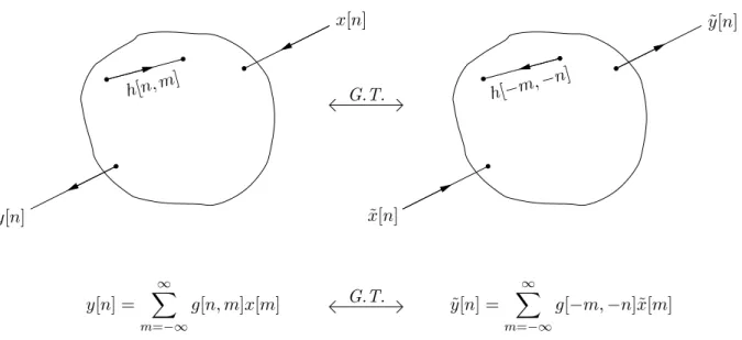 Figure 2-2: Illustration of the Generalized Transposition Theorem.