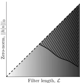 Figure 3-1: Example feasibility region, superimposed on trend in computational cost for polyphase and folded structures