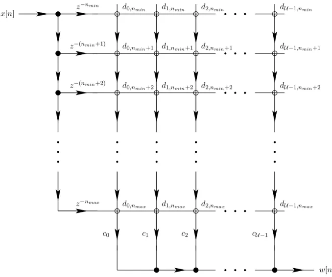 Figure 4-1: General structure for exploiting coefficient redundancy. Coefficients d k,p with value d k,p = 1 represent connections at corresponding nodes.