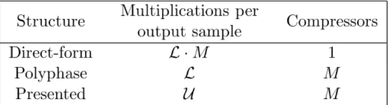 Table 4.1: Comparison of computational requirements for different implementations of a downsampler-by-M based around a length-L FIR filter with U ≤ L unique coefficients b p .