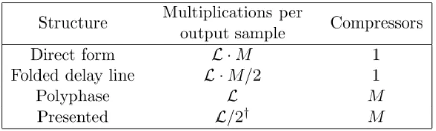 Table 4.2: Comparison of computational requirements for different implementations of a downsampler-by-M based around a length-L linear-phase FIR filter
