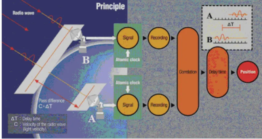 Fig. 1.13 – Principe du VLBI. Deux antennes distantes enregistre les signaux provenant de sources stellaires.