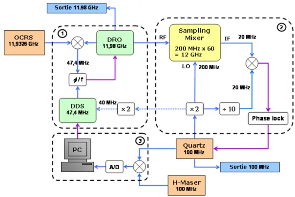 Fig. 3.10 – Sch´ ema de principe du down-converter ` a 100 MHz. À La premi` ere ´ etape est de transposer le signal