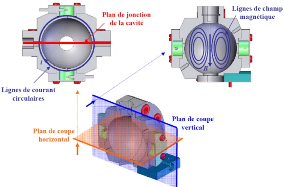 Fig. 3.17 – Dessins de la cavit´ e micro-onde sph´ erique. On voit ` a gauche les lignes de courant qui traversent le plan de jonction de la cavit´ e