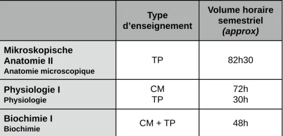 Tableau récapitulatif des matières enseignées au cours du second semestre