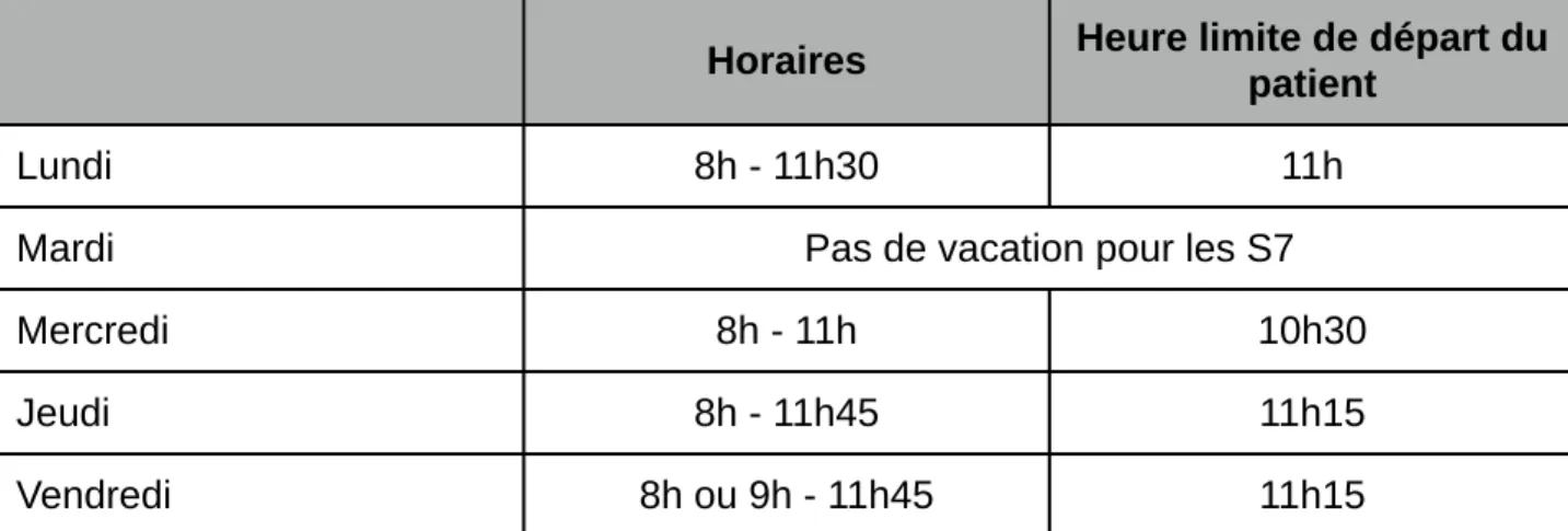 Tableau récapitulatif des horaires des vacations cliniques au cours du septième semestre