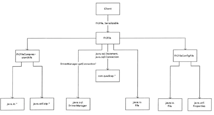 Figure  3-2  contains  a module  dependency  diagram  (MDD)  [Jac02]  of the classes that make  up the FIG file  abstraction.