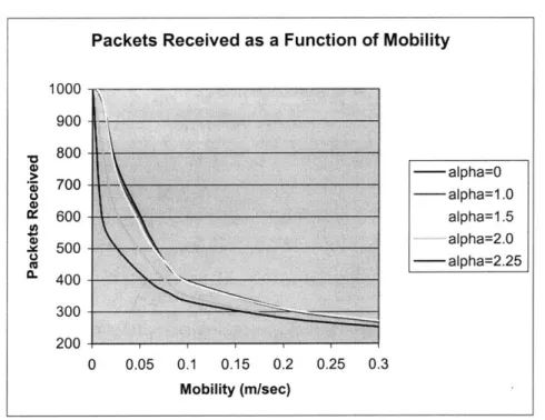 Figure 11:  Successful  Packet Received  as a Function  of Mobility