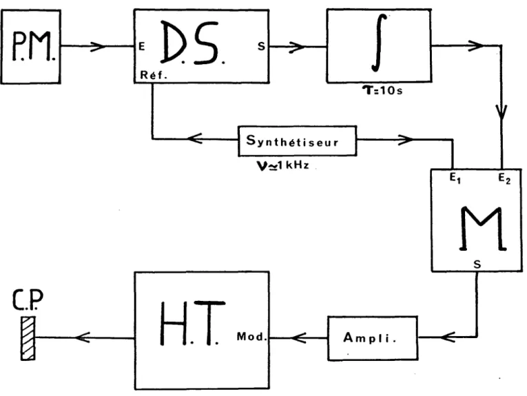 fig. II-9  :  Circuit  électronique  d’asservissement  du  laser  sur  la transition  23 S ~ 23 P  de  l’hélium  trois.