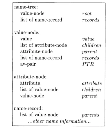 Figure  3-2:  The  name-tree  data structure.  Each  definition  contains  a  list of  member variables  for  which  the  type  and  name  are  given