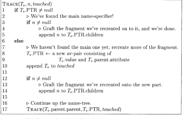Figure  3-5:  The  TRACE  algorithm.  This  algorithm  recursively  traces  up  the  name- name-tree  from  a value-node  T.,  building  part of a  name-specifier  as  at  goes up,  and  grafting it  on  to  the  name-specifier  to  be  returned  when  it 