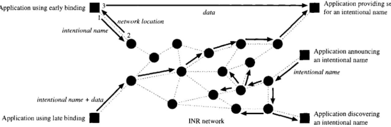 Figure  1-1:  The architecture  of the  Intentional  Naming  System.  The upper-left  corner shows  an  application  using  early  binding:  the  application  sends  an  intentional  name to  an  INR  to  be  resolved  (1),  receives  the  network  locatio