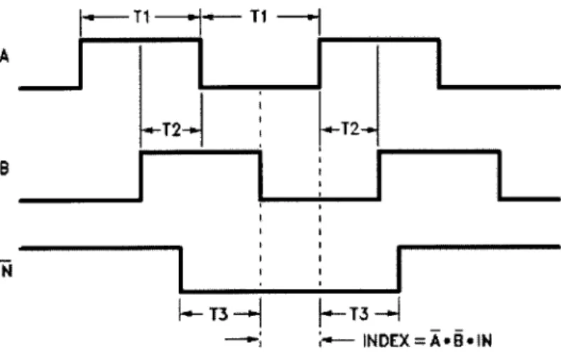 Figure  3.2:  Quadrature  waveform  of encoder  [16]