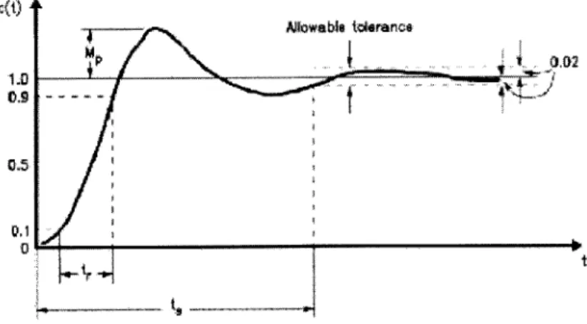 Figure  4.2:  System  transient response  attributes  [6]