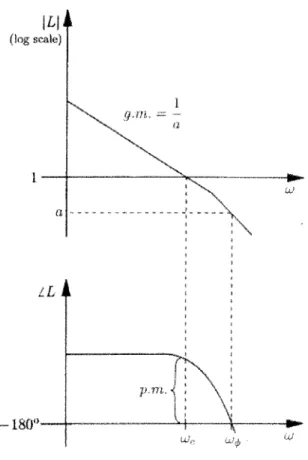 Figure  4.4:  Gain and  phase  margins of open-loop  transfer  function  [6]