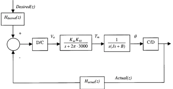 Figure 4.6:  Single-node,  zero  disturbance torque model