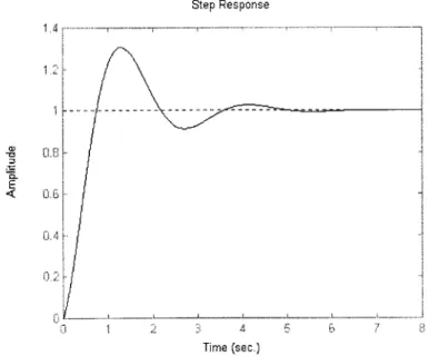 Figure  4.7:  Step  response of the single-node,  zero  disturbance torque model