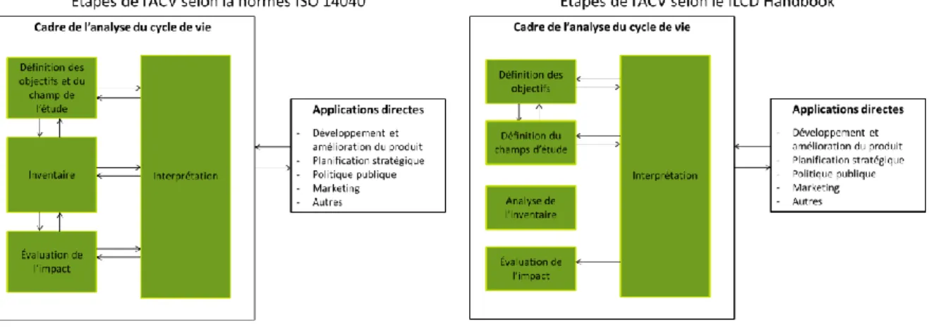 Tableau 3 : schéma des étapes de réalisation d’une ACV 