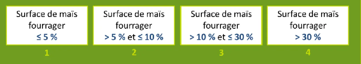 Figure 7 : typologie basée sur la part de la surface de maïs fourrager dans la surface fourragère principale 