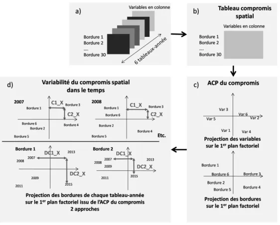 Figure 2.4 – Principe de l’analyse triadique partielle des variables décrivant l’évolution des pratiques de gestion et du paysage : a) Organisation des données en plusieurs tableaux, b) Calcul d’un tableau compromis spatial, c) Analyse du compromis spatial