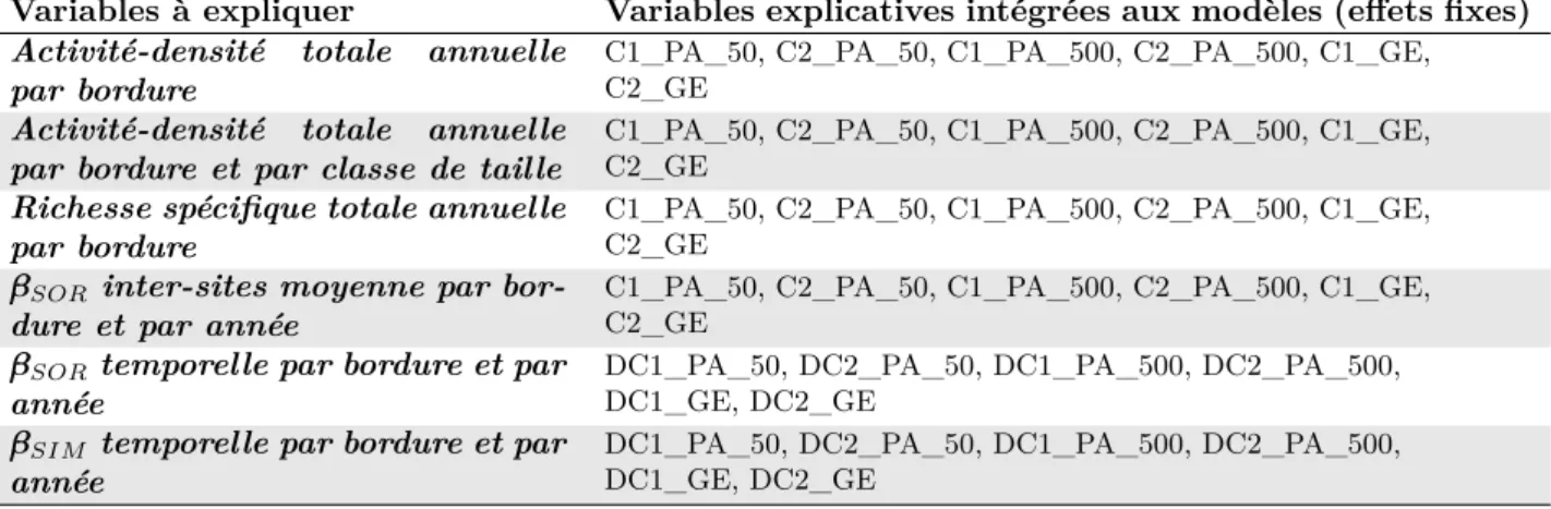 Table 2.6 – Variables explicatives intégrées aux modèles en tant qu’effets fixes pour évaluer les effets respectifs des pratiques de gestion des bordures et du paysage sur les tendances identifiées