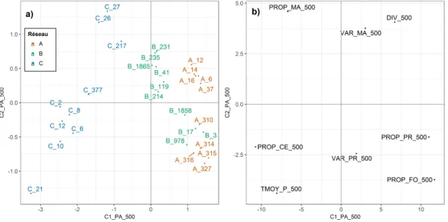 Figure 3.1 – ATP des métriques paysagères à 500 m - Projection des bordures (a) et des variables (b) du tableau compromis sur le 1 er plan factoriel