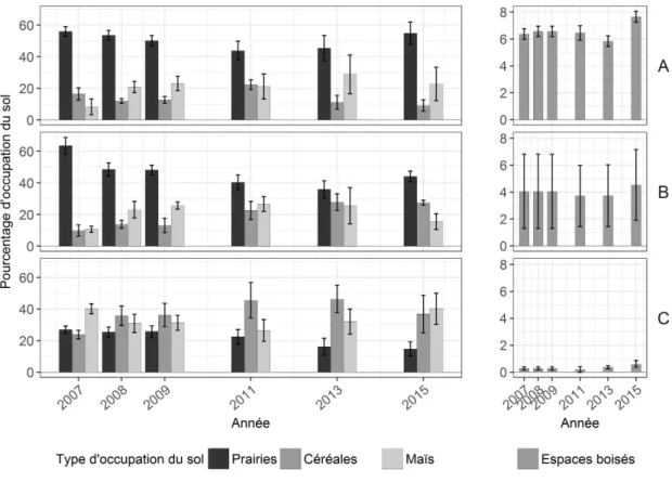 Figure 3.2 – Évolution des pourcentages d’occupation du sol à 500 m, par réseau, de 2007 à 2015
