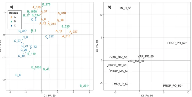 Figure 3.4 – ATP des métriques paysagères à 50 m - Projection des bordures (a) et des variables (b) du tableau compromis sur le 1 er plan factoriel