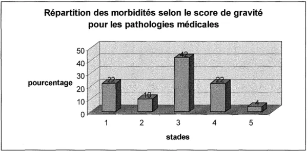 Figure 4  :  Répartition  des morbidités selon le score de gravité pour les pathologies médicales 