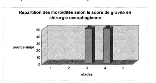 Figure  5  :  Répartition des morbidités selon le score de gravité en chirurgie oesophagienne 