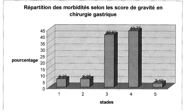 Figure 6  :  Répartition  des morbidités selon le score de gravité en chirurgie gastrique 