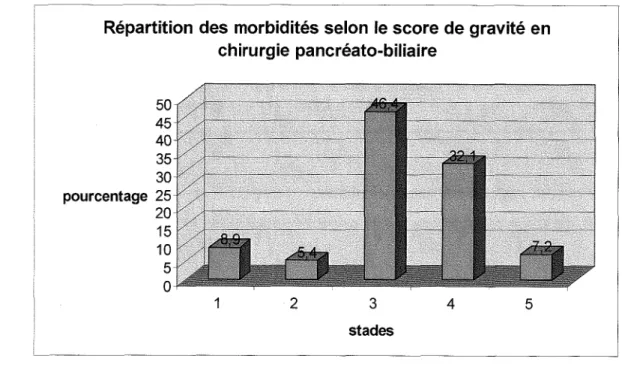 Figure  7  :  Répartition des morbidités selon le score de gravité en chirurgie pancréato-biliaire 