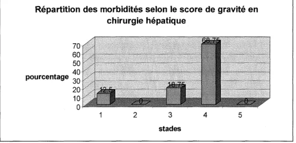 Figure  8  :  Répatition  des  morbidités  selon  le  score  de  gravité  en  chirurgie  hépatique 