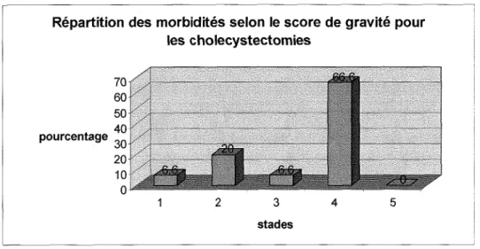 Figure  9  :  Répartition des morbidités selon le score de gravité pour les cholécystectomies 