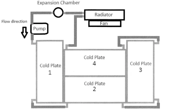Figure 2.  Schematic  of flow  path  of the  working  fluid.  After  leaving  the pump,  the fluid traverses  the four  cold plates,  absorbing  heat