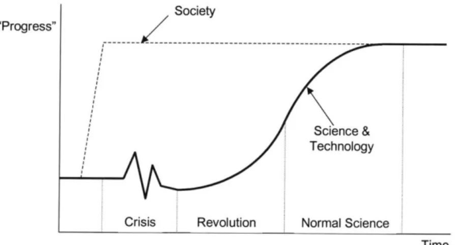 Figure  1.1  is an  interpretation of this model  of scientific revolutions.  Progress,  used here to mean either the perceived  needs of society  or the advancement  of science and