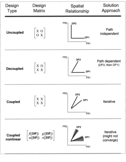 Figure  3.3  shows the key characteristics  of each  type  of design relationship.