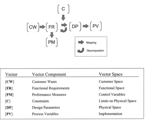 Figure  4.3  is a  summary  of the  conceptual  design process.  Each  element  in this map  is a vector that defines  the design  in a different  domain