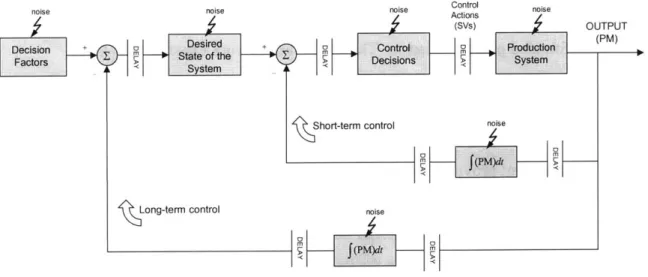 Figure 4.3,  the  performance  measures  of the  system  are derived  from the  functional requirements,  and can  therefore be  used  to measure  them.