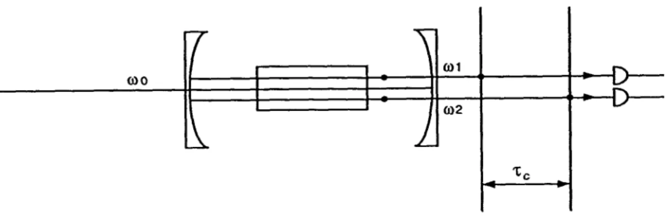 Figure  8 : Effet  de  décorrelation  des  photons  jumeaux  par  la  cavité