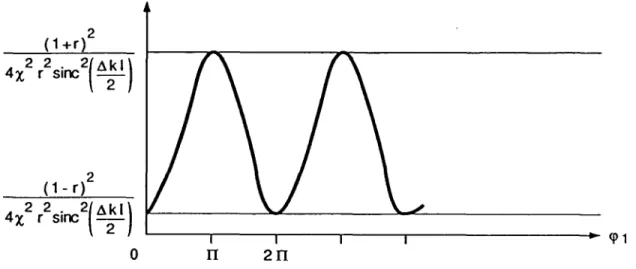 Figure  3 :  Evolution  du  seuil  d’oscillation  de l’  O.P.O.  en  fonction  du  déphasage