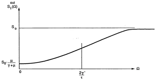 Figure  1 :  Courbe  de  réduction  du  bruit  quantique  en  fonction  de la  fréquence