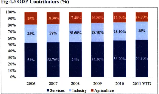 Fig 4.3 GDP  Contributors (%) 100% 90%  *m 80% 70%  28%  28%  2.60%  2  28.40% 60% 50% 40% 30%  E 2006  2007  2008  2009  2010  2011  YTD