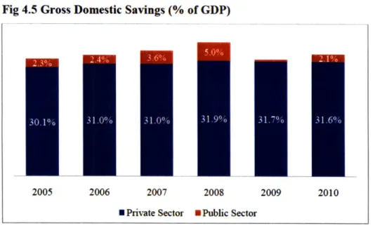 Fig 4.5  Gross  Domestic  Savings  (% of GDP)
